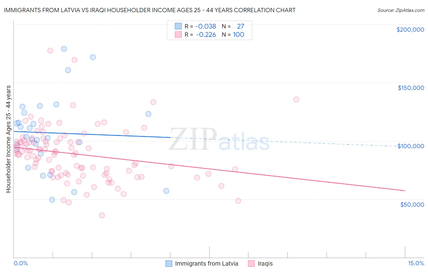 Immigrants from Latvia vs Iraqi Householder Income Ages 25 - 44 years