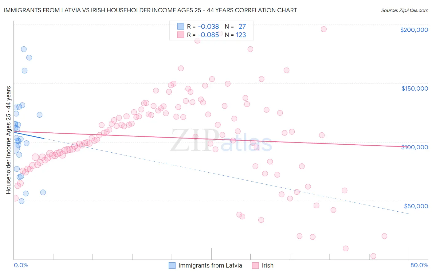 Immigrants from Latvia vs Irish Householder Income Ages 25 - 44 years