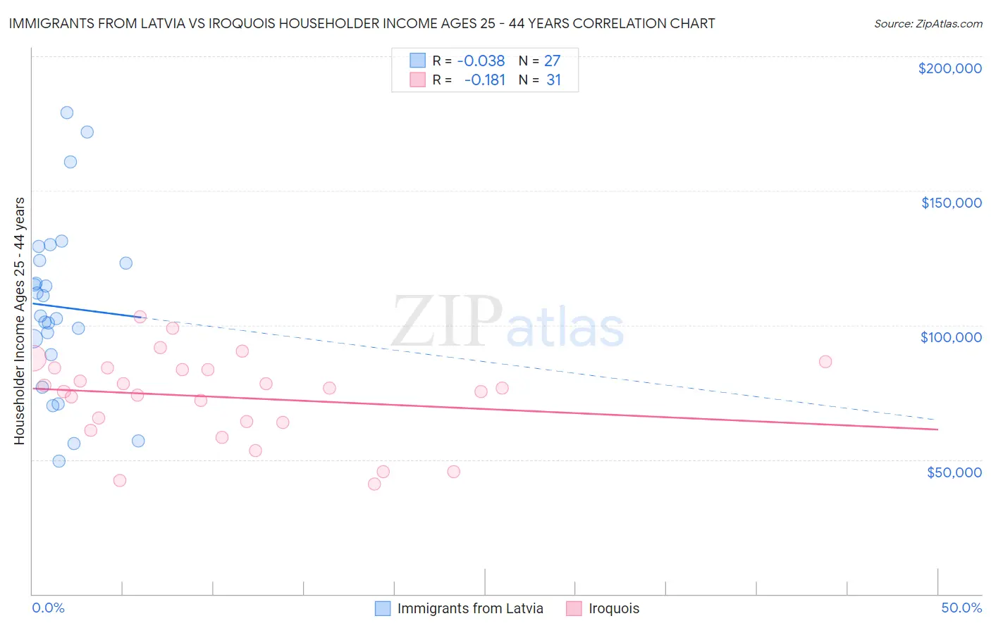 Immigrants from Latvia vs Iroquois Householder Income Ages 25 - 44 years