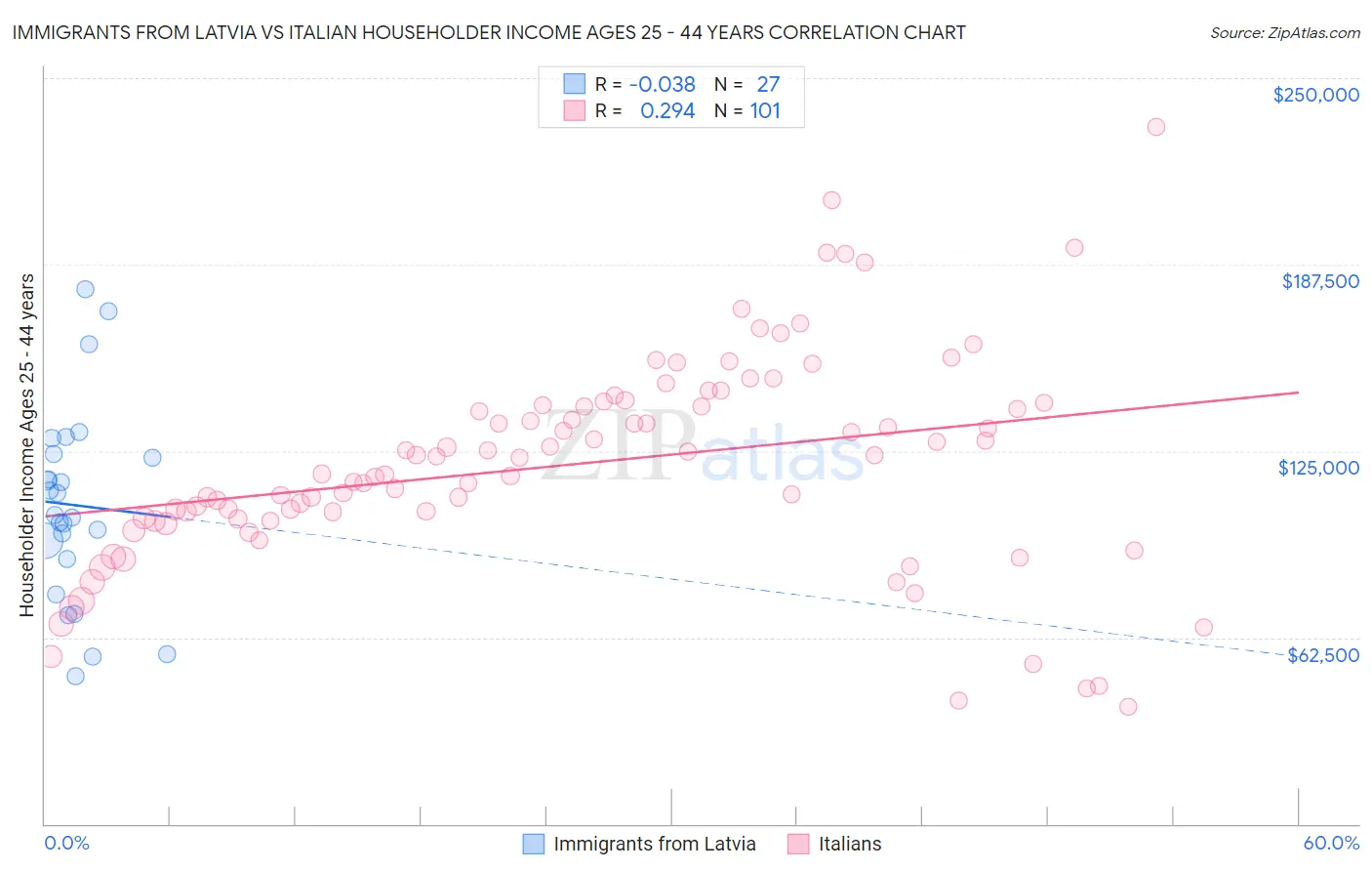 Immigrants from Latvia vs Italian Householder Income Ages 25 - 44 years