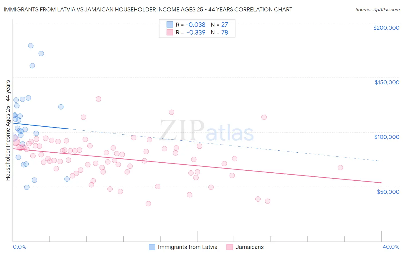 Immigrants from Latvia vs Jamaican Householder Income Ages 25 - 44 years