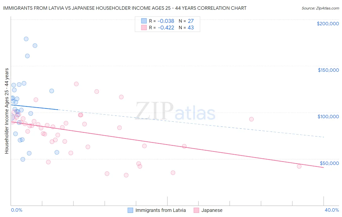 Immigrants from Latvia vs Japanese Householder Income Ages 25 - 44 years