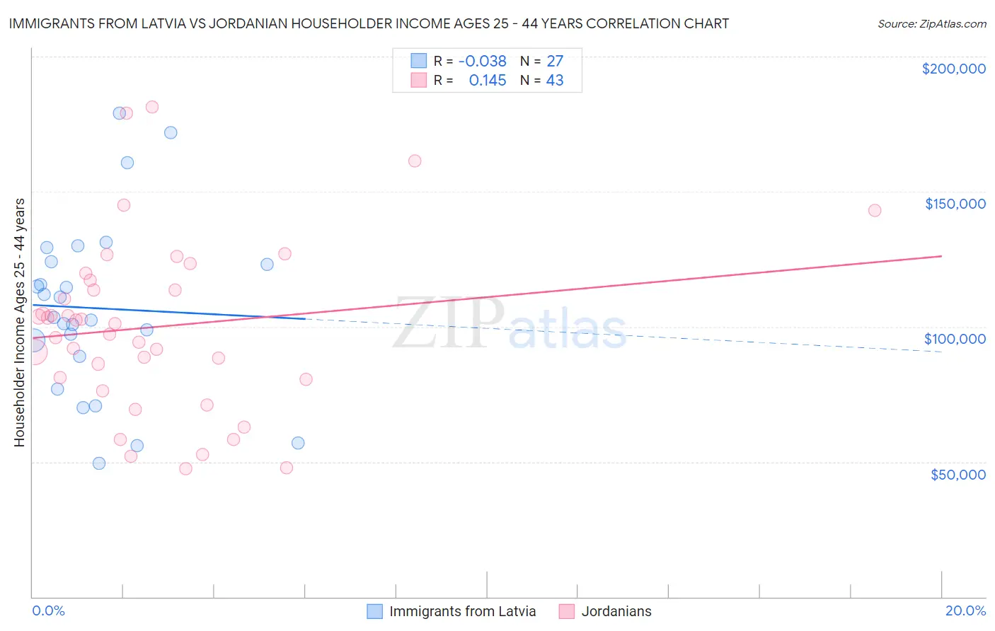 Immigrants from Latvia vs Jordanian Householder Income Ages 25 - 44 years