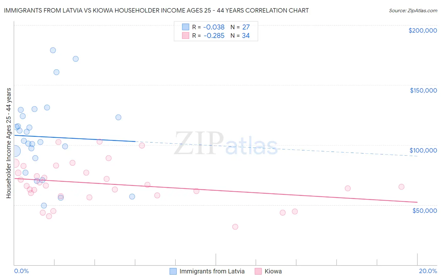 Immigrants from Latvia vs Kiowa Householder Income Ages 25 - 44 years