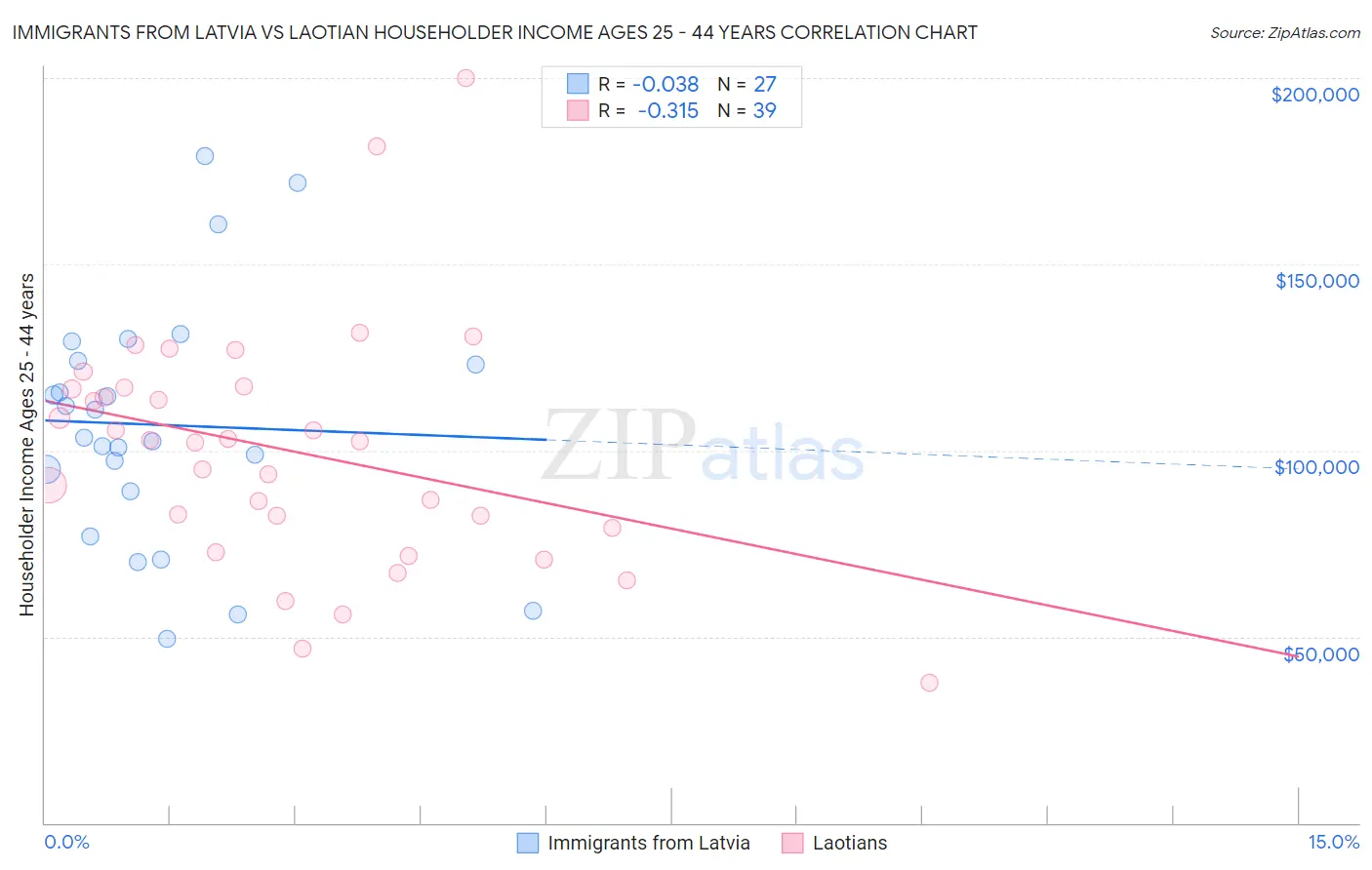 Immigrants from Latvia vs Laotian Householder Income Ages 25 - 44 years