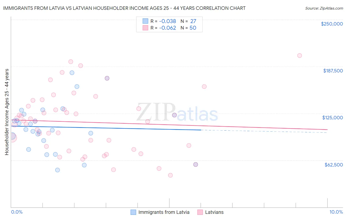 Immigrants from Latvia vs Latvian Householder Income Ages 25 - 44 years