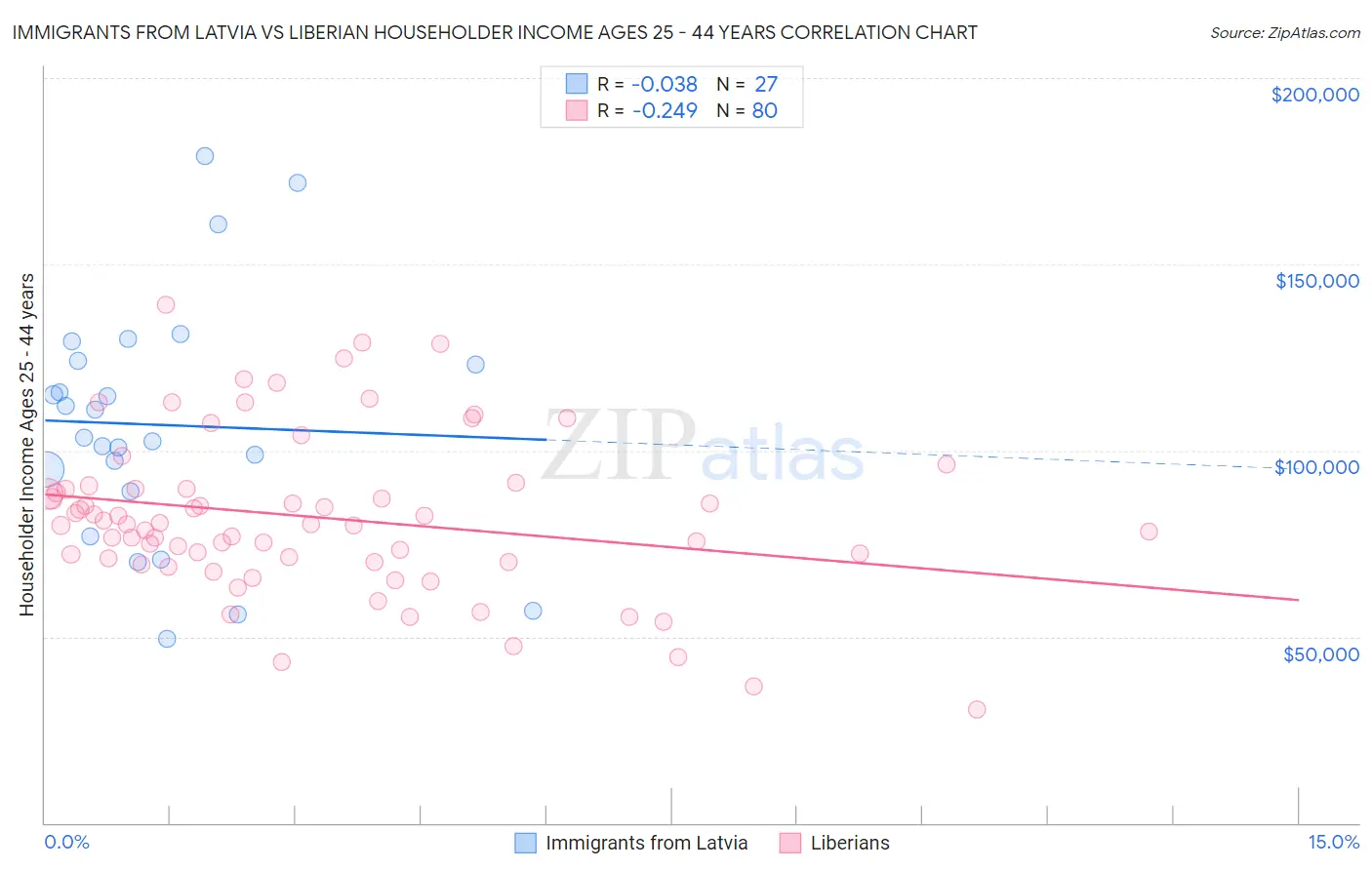 Immigrants from Latvia vs Liberian Householder Income Ages 25 - 44 years