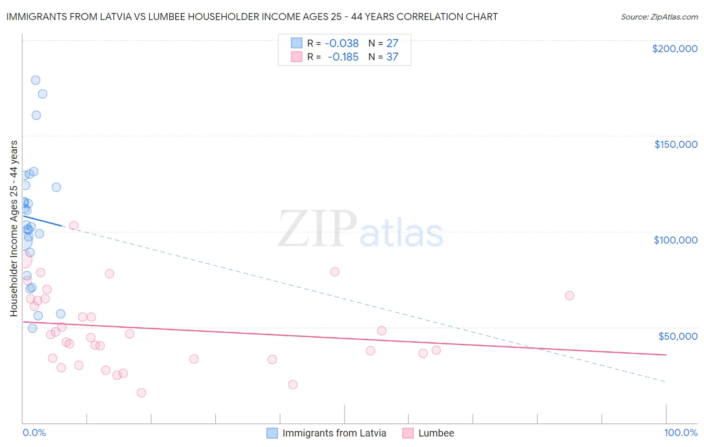 Immigrants from Latvia vs Lumbee Householder Income Ages 25 - 44 years