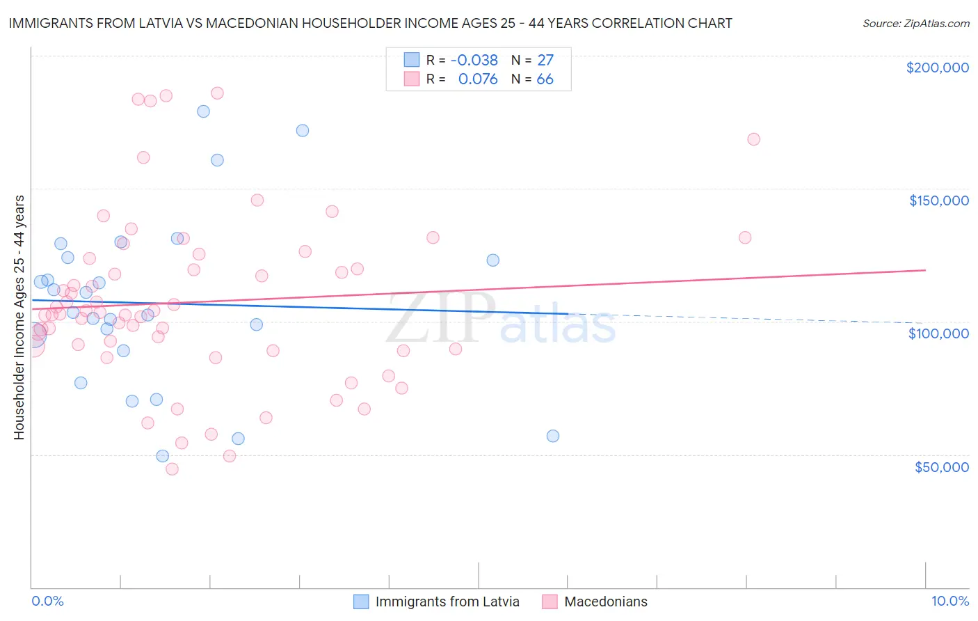 Immigrants from Latvia vs Macedonian Householder Income Ages 25 - 44 years