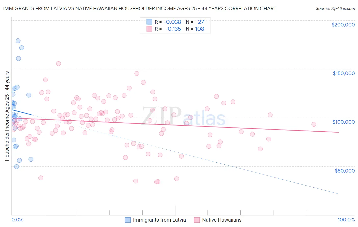 Immigrants from Latvia vs Native Hawaiian Householder Income Ages 25 - 44 years
