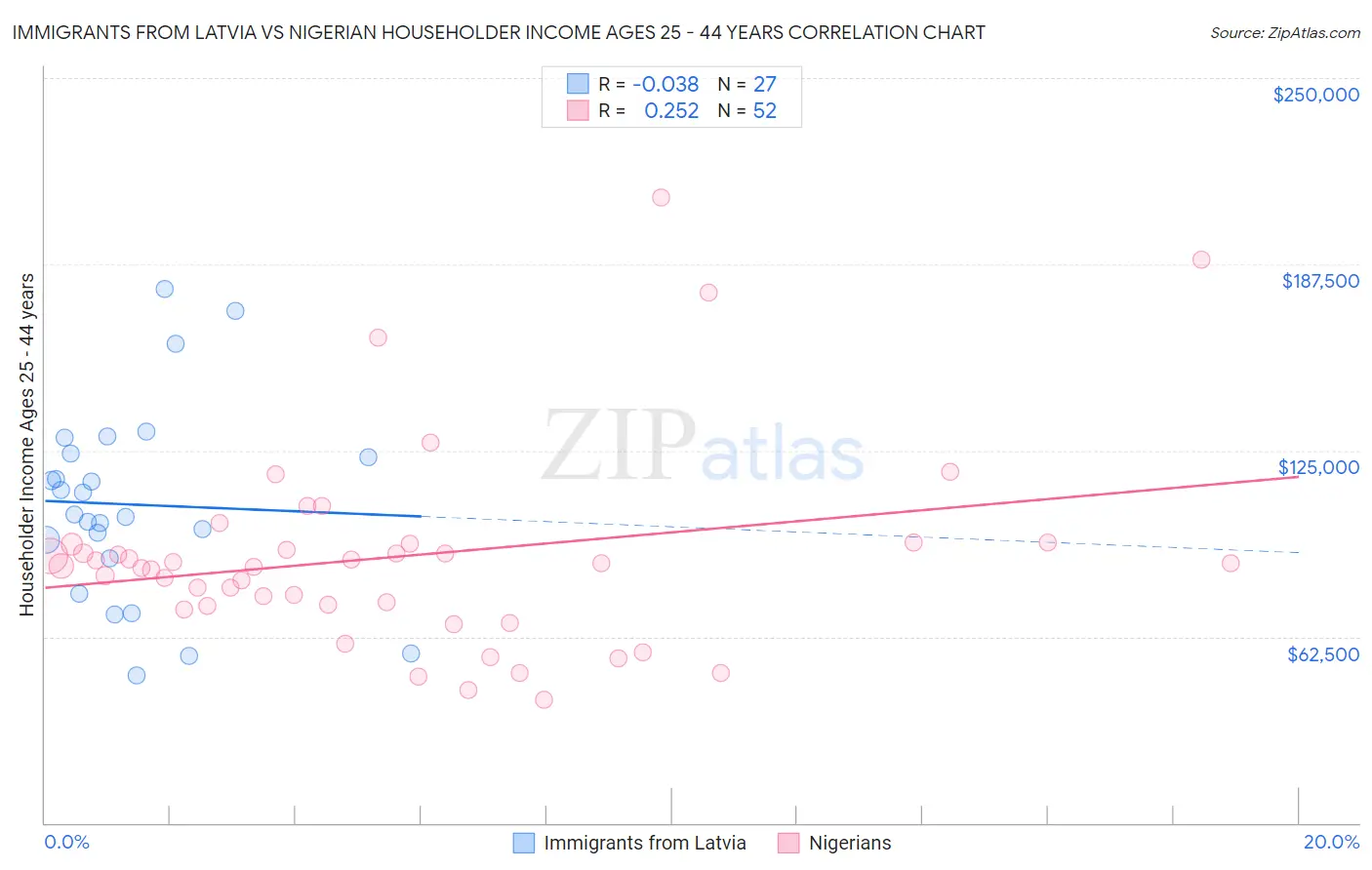 Immigrants from Latvia vs Nigerian Householder Income Ages 25 - 44 years
