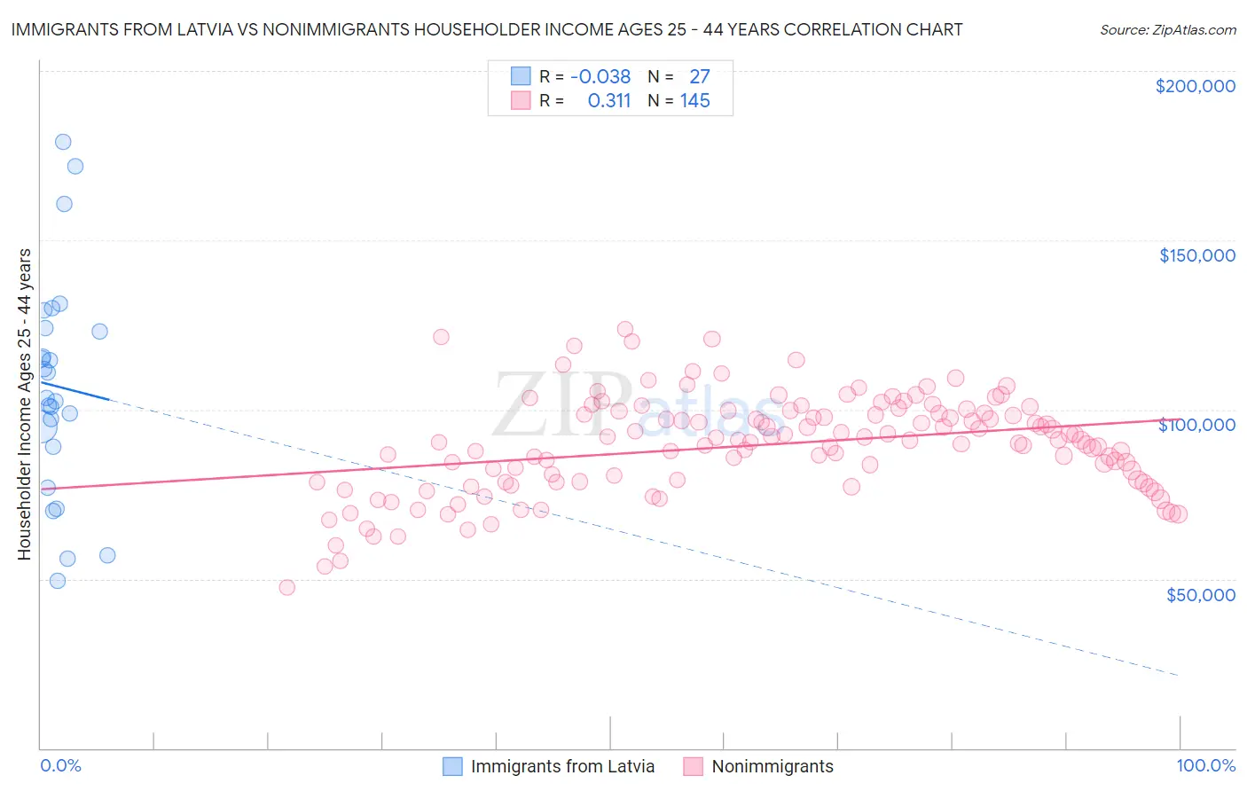 Immigrants from Latvia vs Nonimmigrants Householder Income Ages 25 - 44 years