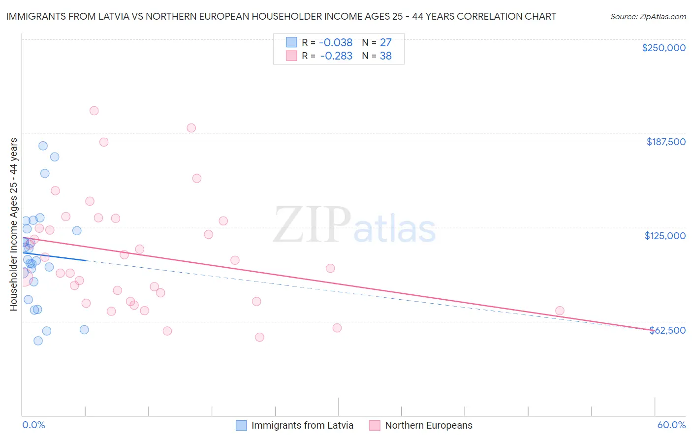 Immigrants from Latvia vs Northern European Householder Income Ages 25 - 44 years