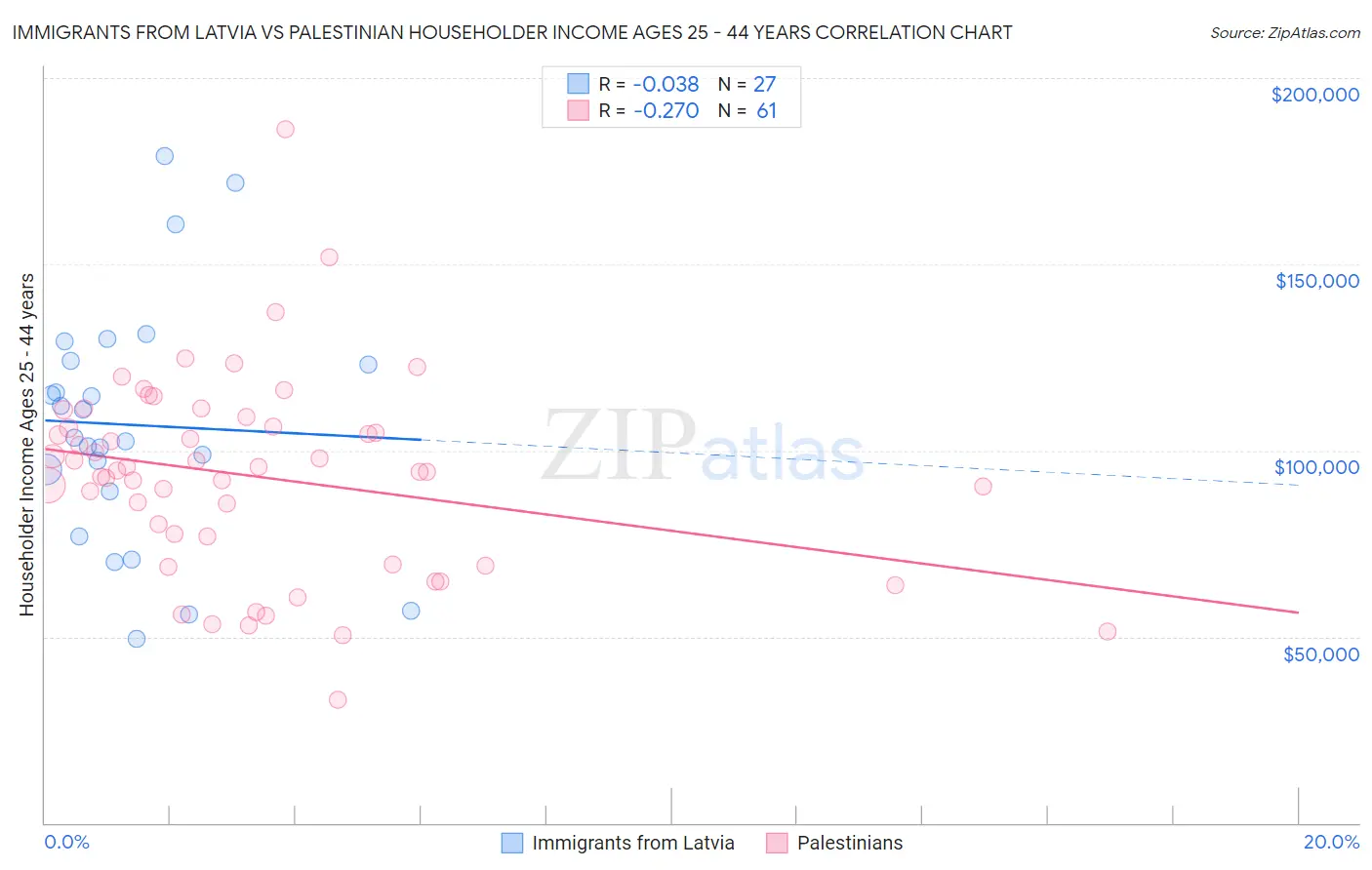 Immigrants from Latvia vs Palestinian Householder Income Ages 25 - 44 years