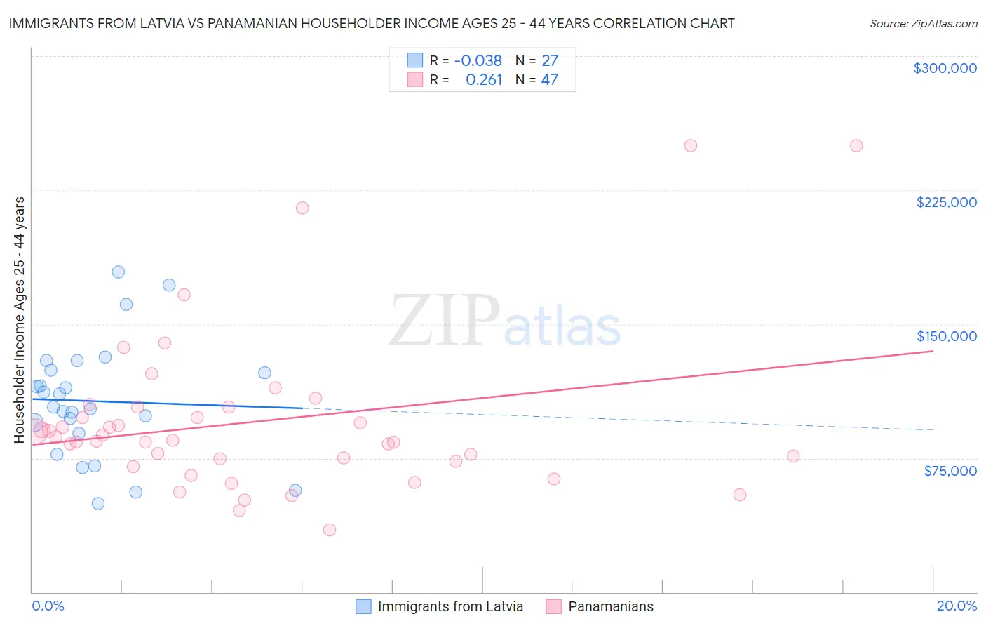 Immigrants from Latvia vs Panamanian Householder Income Ages 25 - 44 years