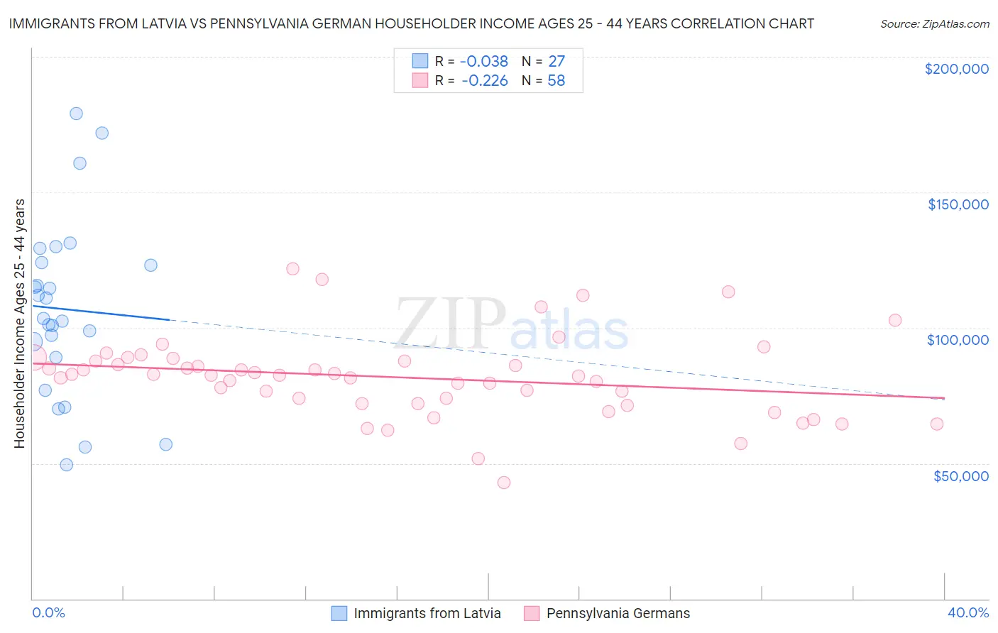Immigrants from Latvia vs Pennsylvania German Householder Income Ages 25 - 44 years