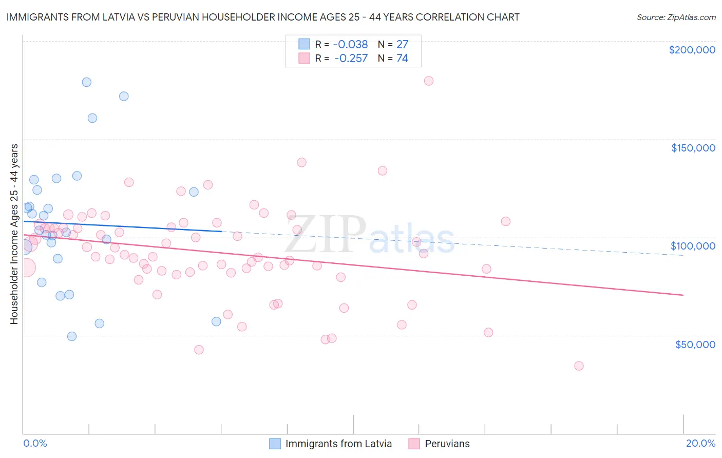 Immigrants from Latvia vs Peruvian Householder Income Ages 25 - 44 years