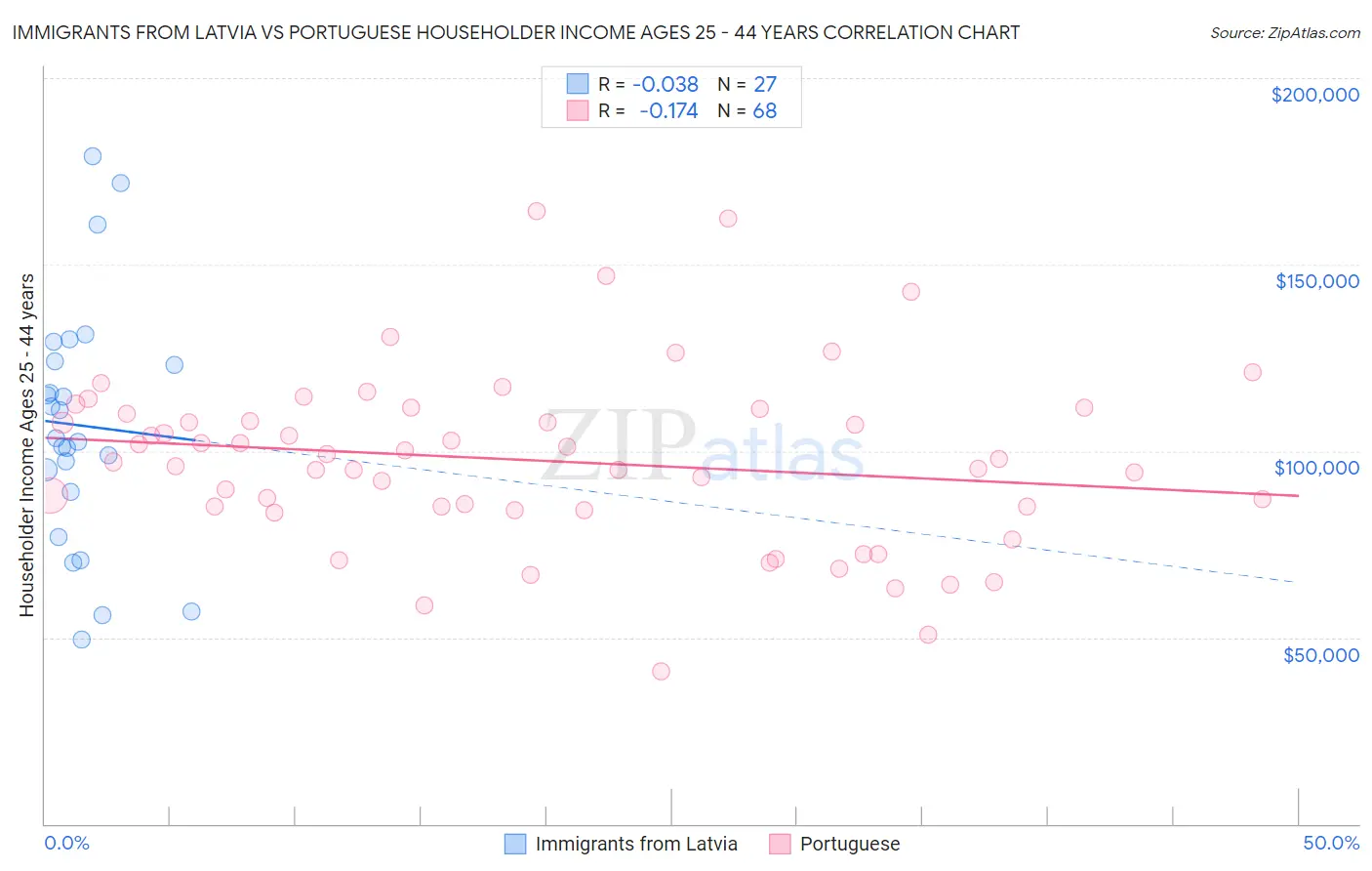 Immigrants from Latvia vs Portuguese Householder Income Ages 25 - 44 years