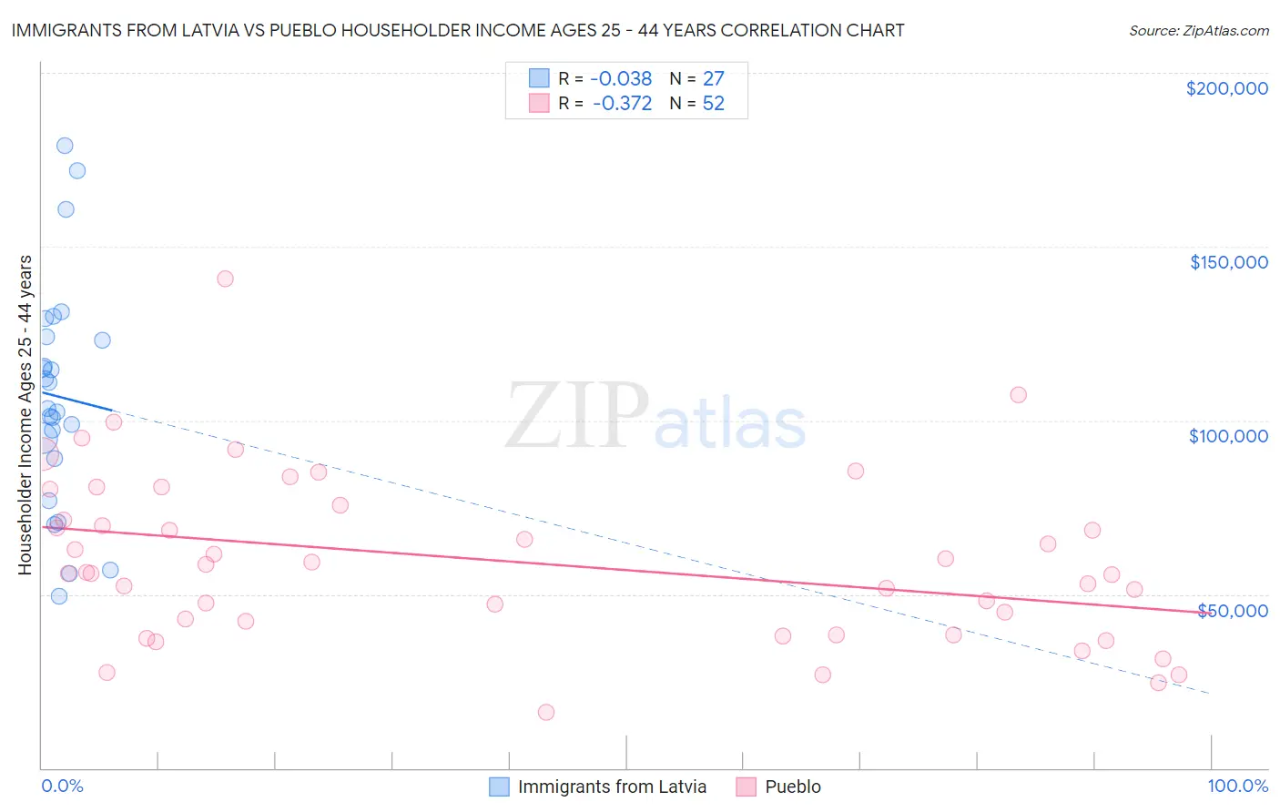 Immigrants from Latvia vs Pueblo Householder Income Ages 25 - 44 years