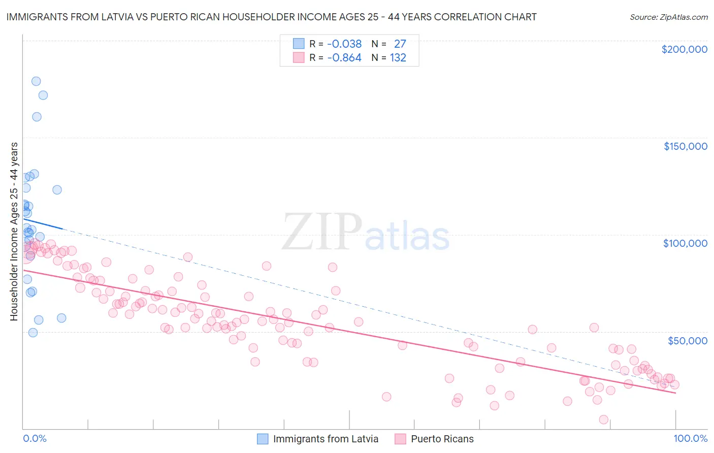 Immigrants from Latvia vs Puerto Rican Householder Income Ages 25 - 44 years