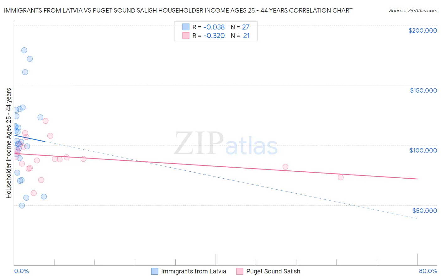 Immigrants from Latvia vs Puget Sound Salish Householder Income Ages 25 - 44 years
