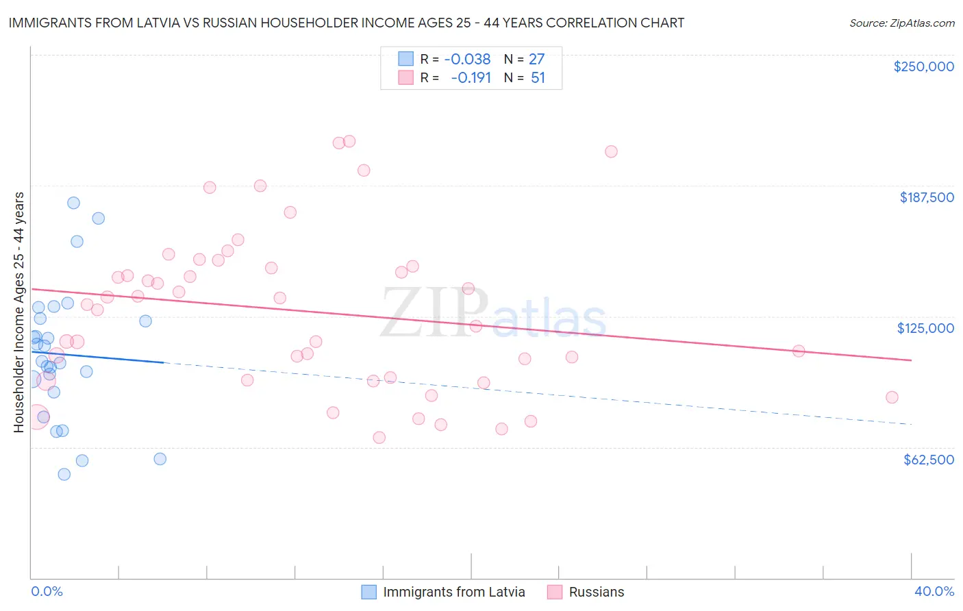 Immigrants from Latvia vs Russian Householder Income Ages 25 - 44 years