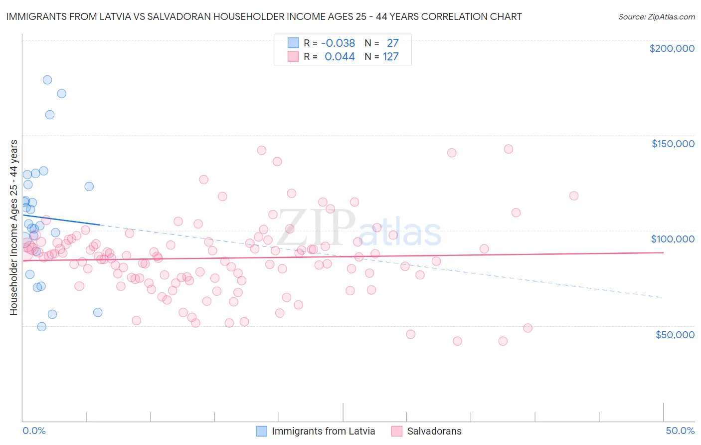 Immigrants from Latvia vs Salvadoran Householder Income Ages 25 - 44 years