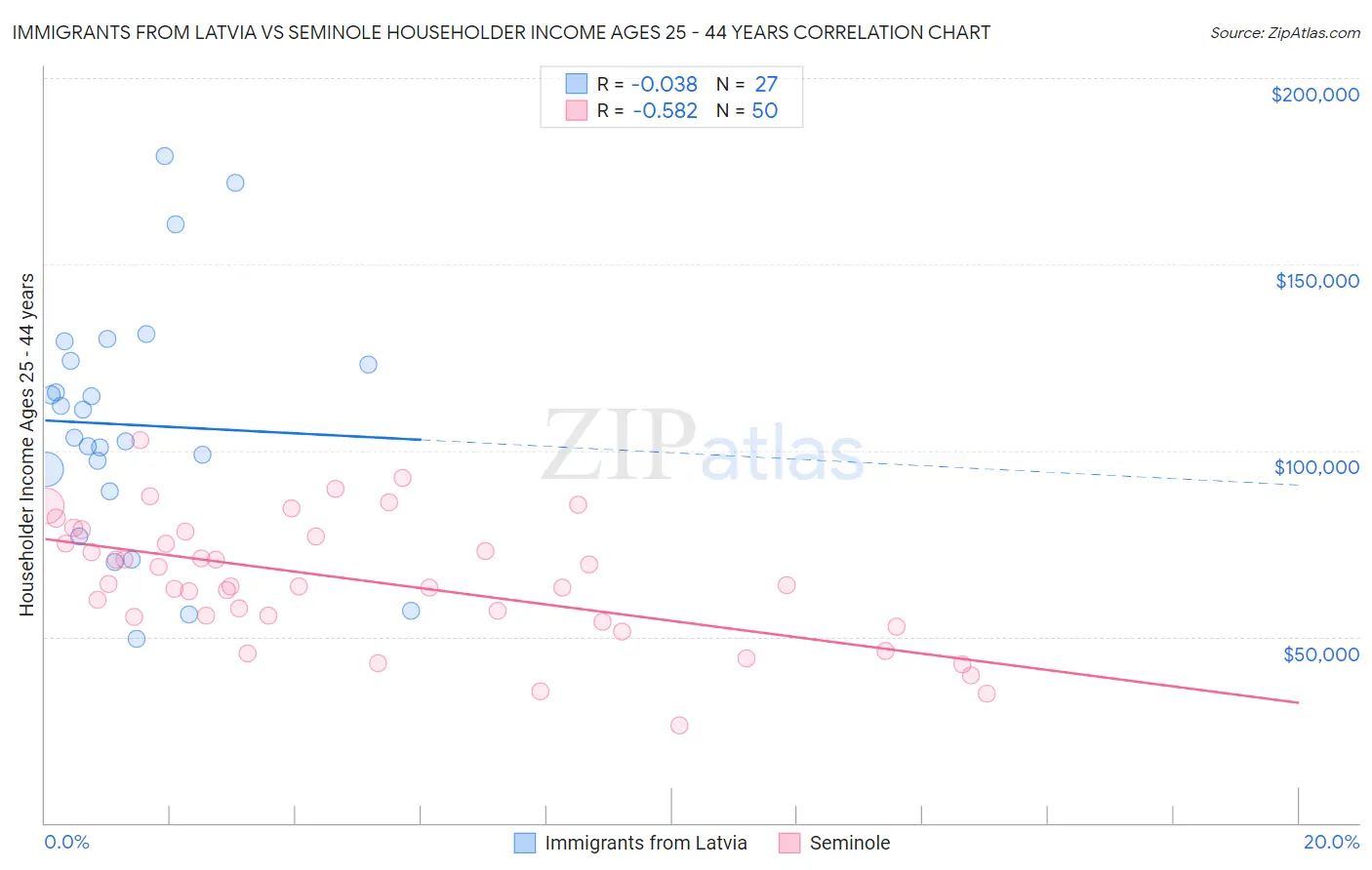 Immigrants from Latvia vs Seminole Householder Income Ages 25 - 44 years