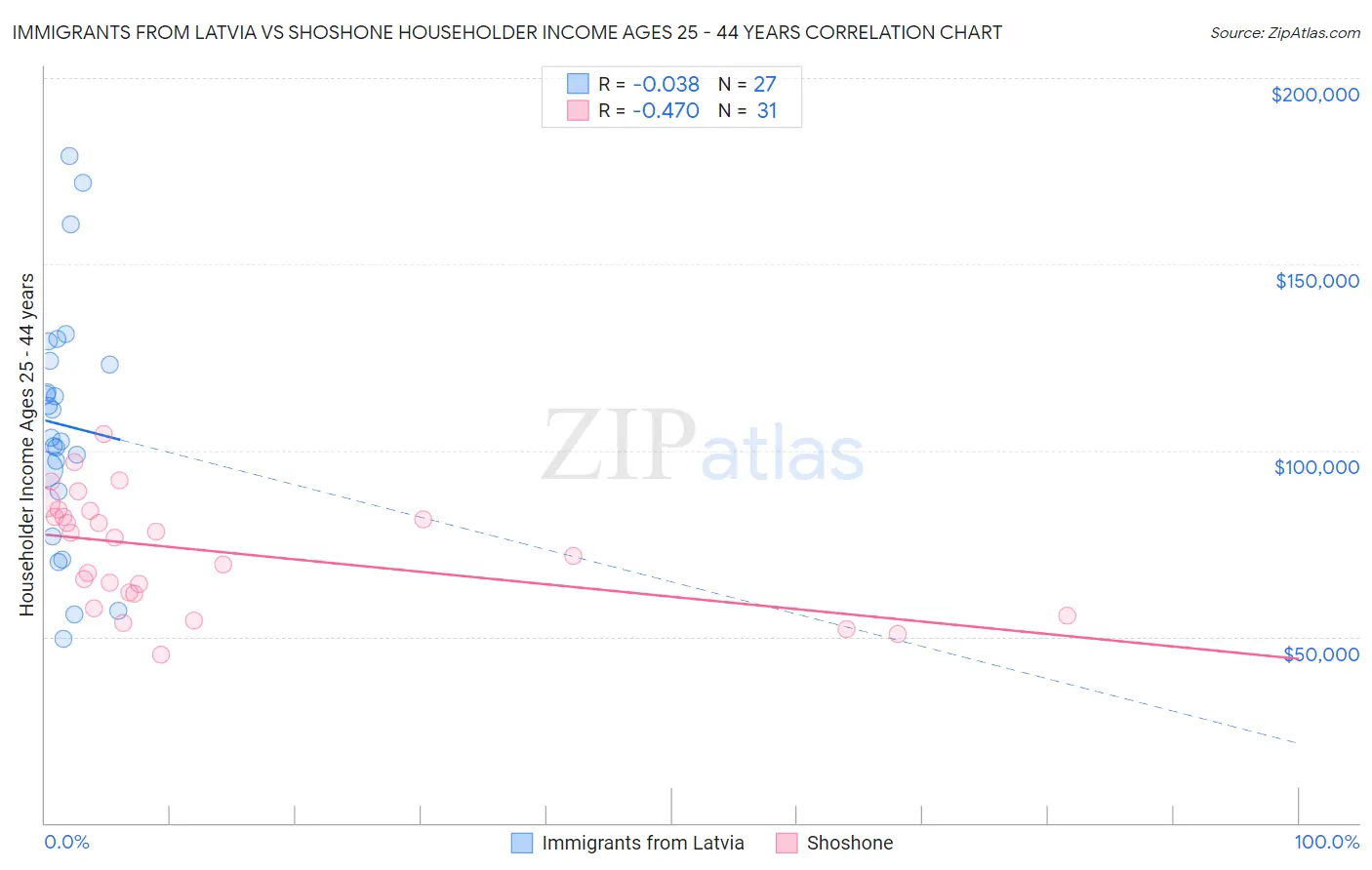 Immigrants from Latvia vs Shoshone Householder Income Ages 25 - 44 years
