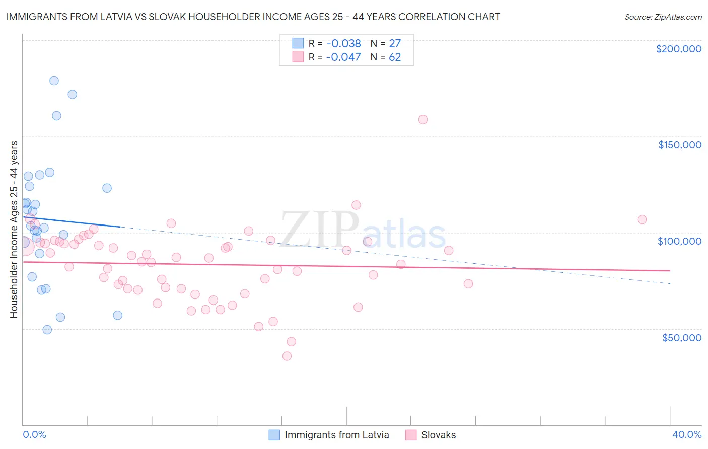 Immigrants from Latvia vs Slovak Householder Income Ages 25 - 44 years