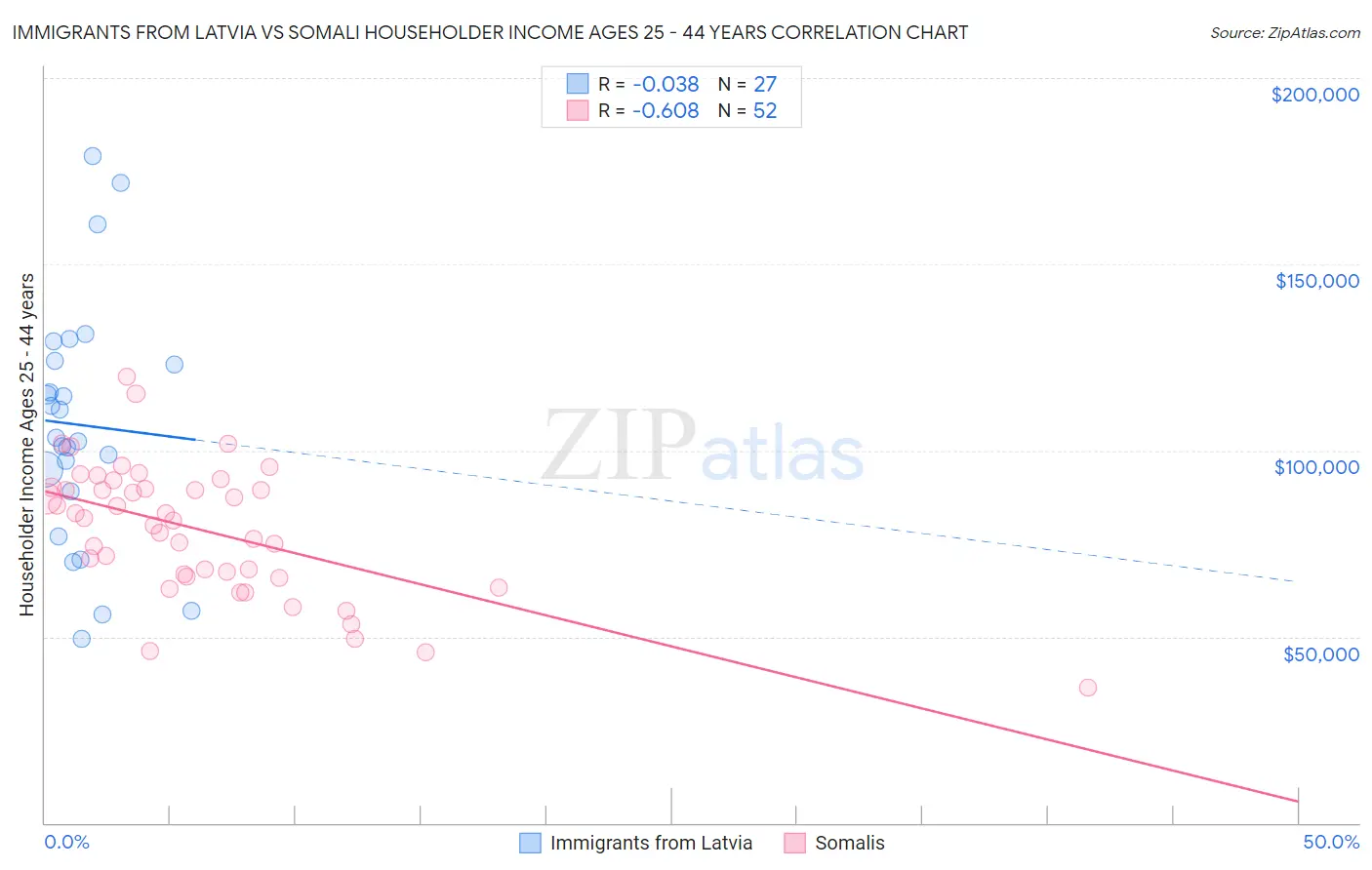 Immigrants from Latvia vs Somali Householder Income Ages 25 - 44 years