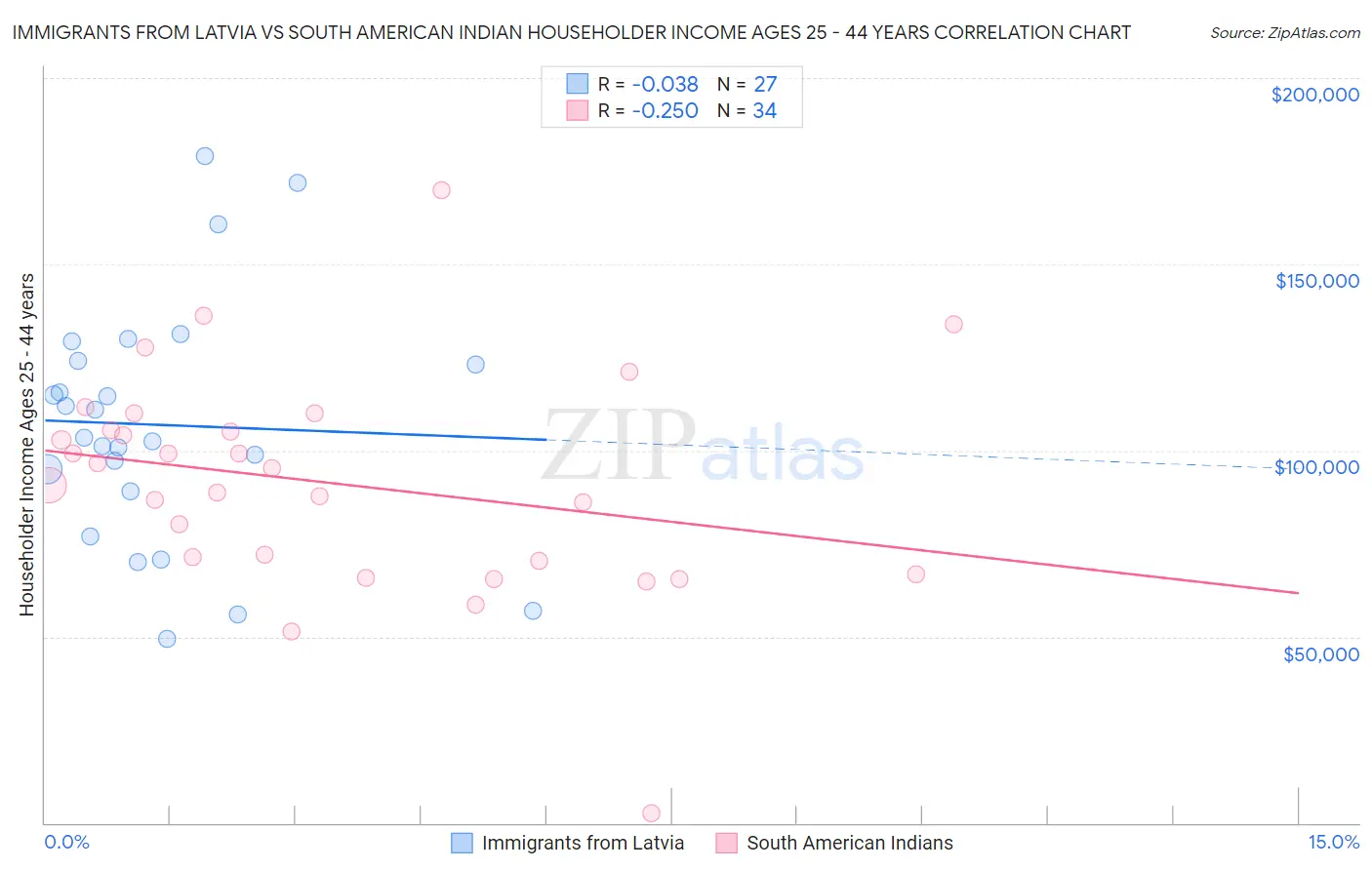 Immigrants from Latvia vs South American Indian Householder Income Ages 25 - 44 years