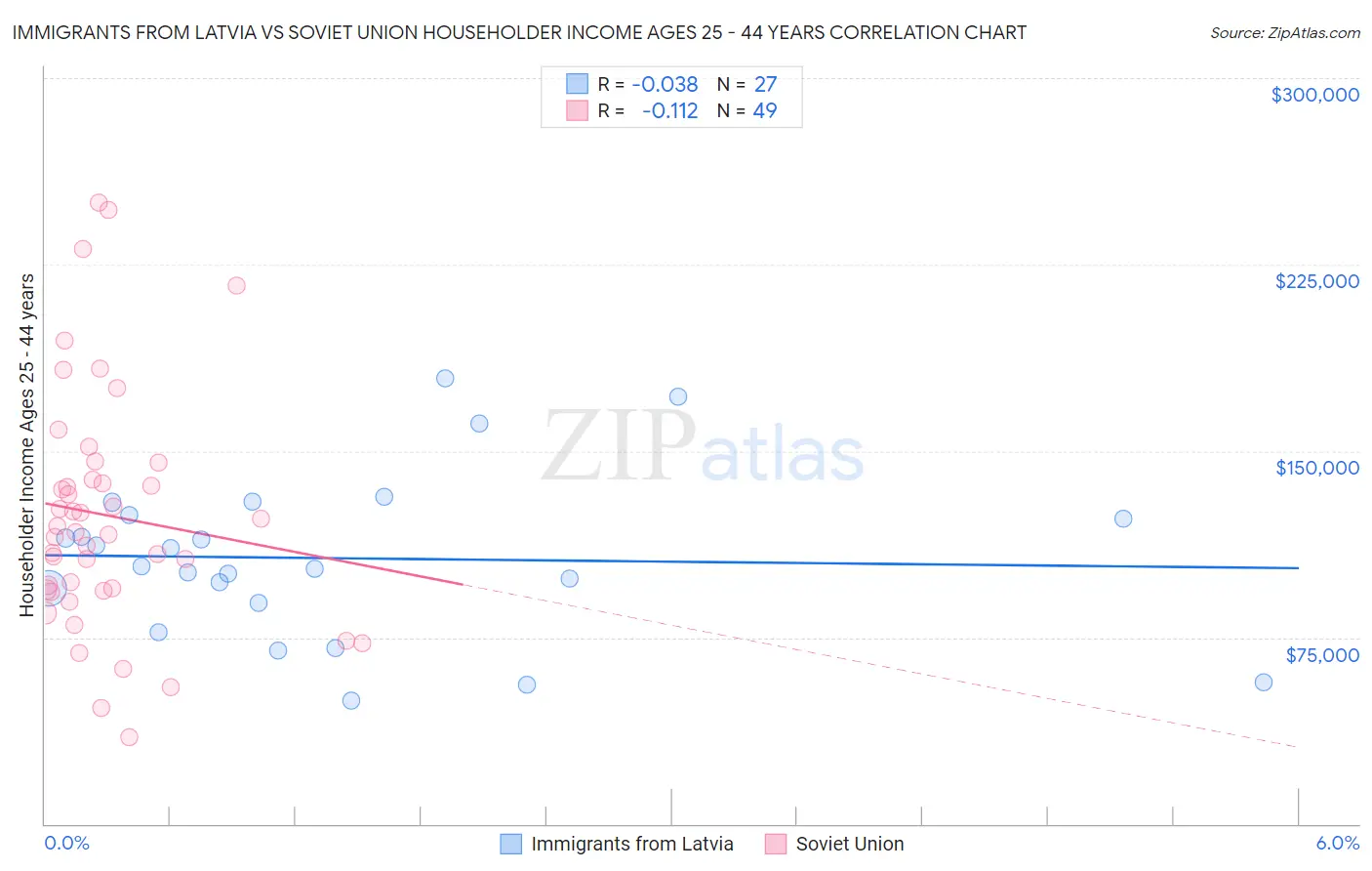 Immigrants from Latvia vs Soviet Union Householder Income Ages 25 - 44 years