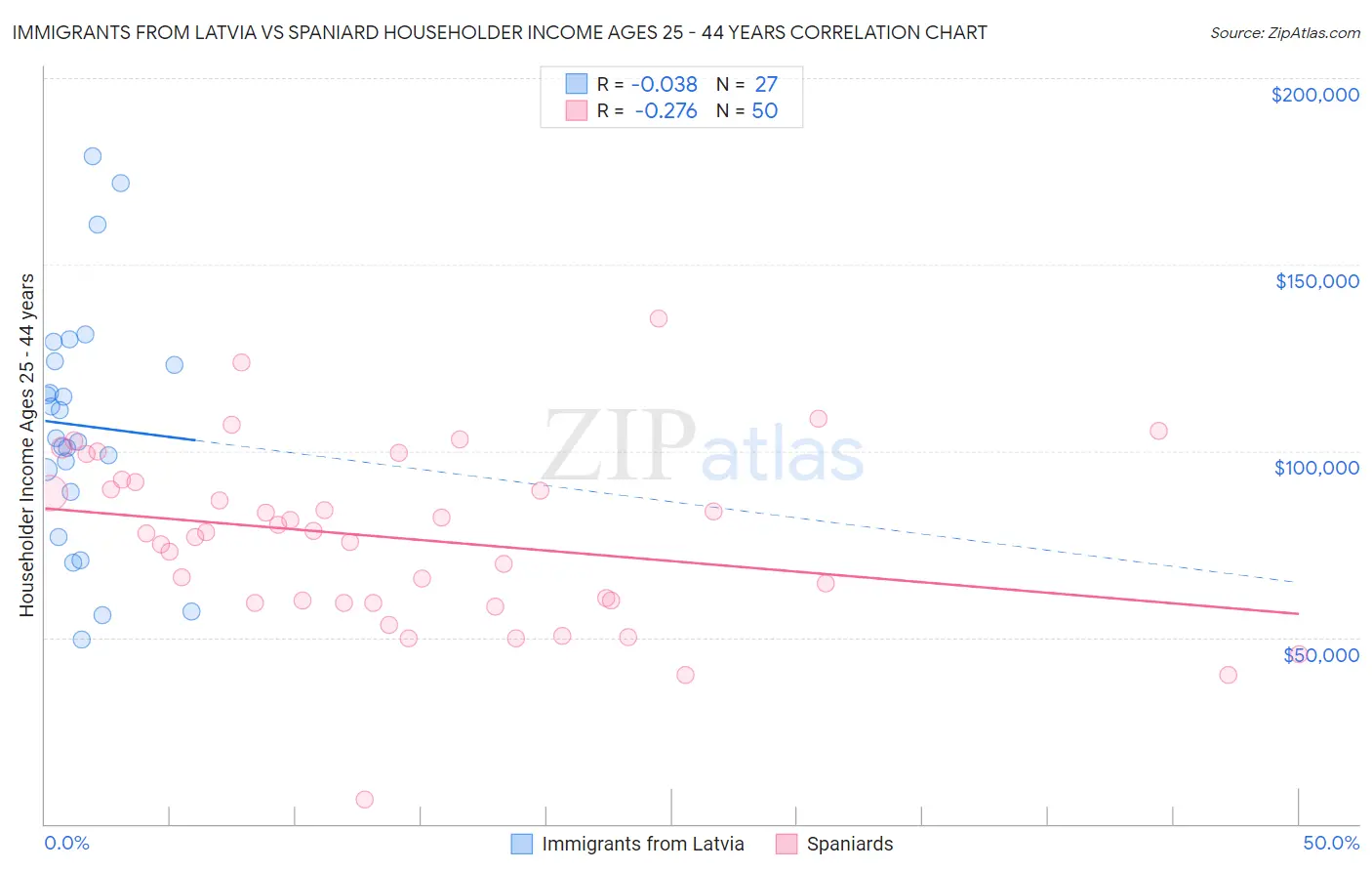 Immigrants from Latvia vs Spaniard Householder Income Ages 25 - 44 years