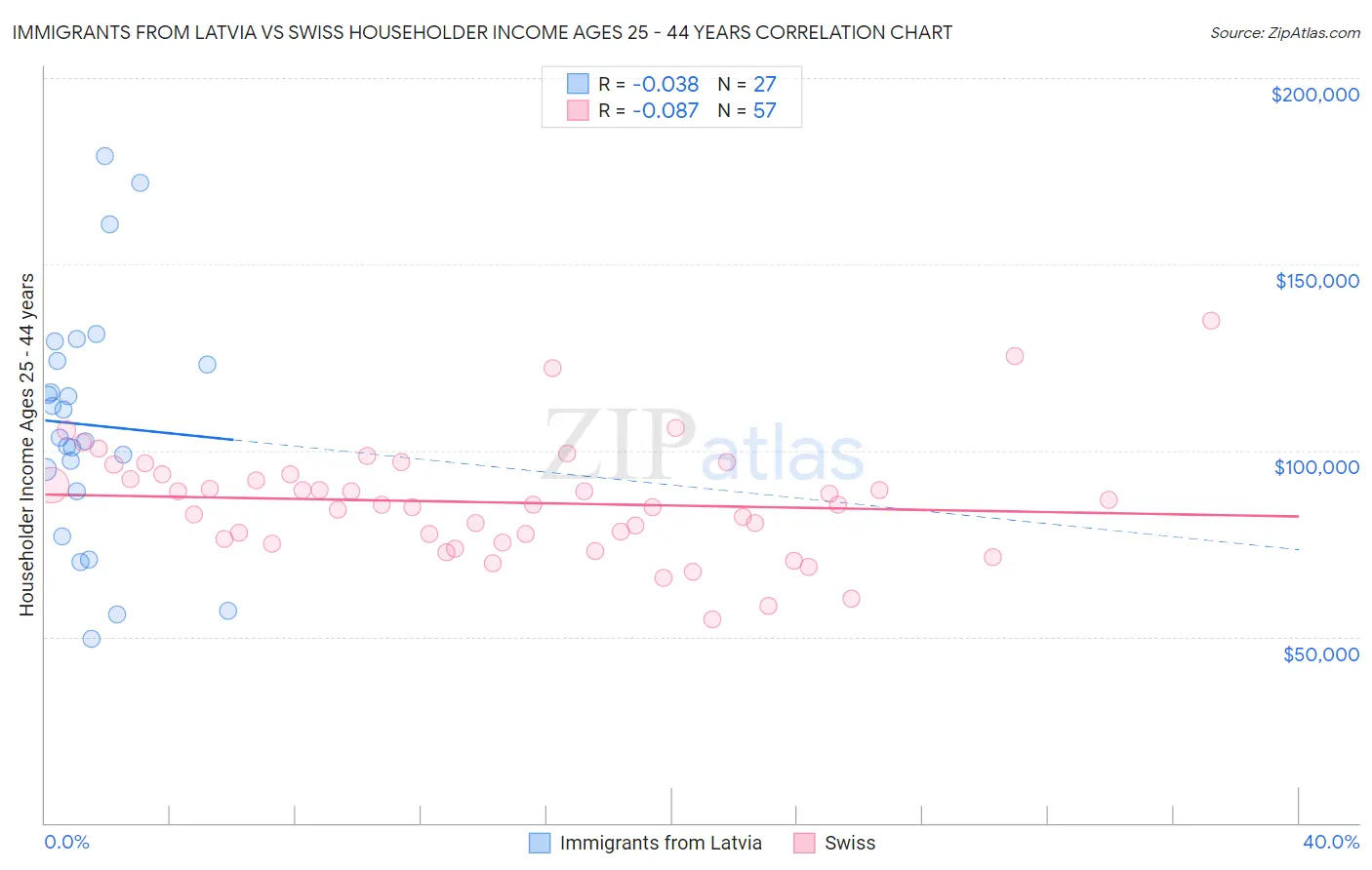 Immigrants from Latvia vs Swiss Householder Income Ages 25 - 44 years