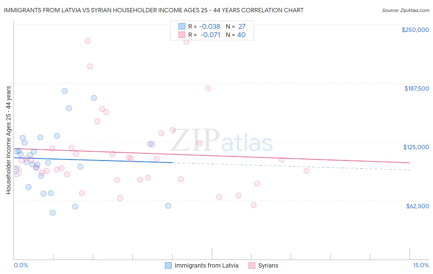 Immigrants from Latvia vs Syrian Householder Income Ages 25 - 44 years