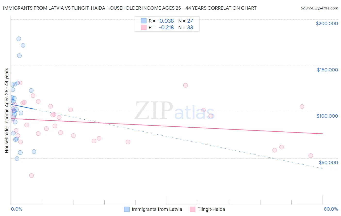 Immigrants from Latvia vs Tlingit-Haida Householder Income Ages 25 - 44 years