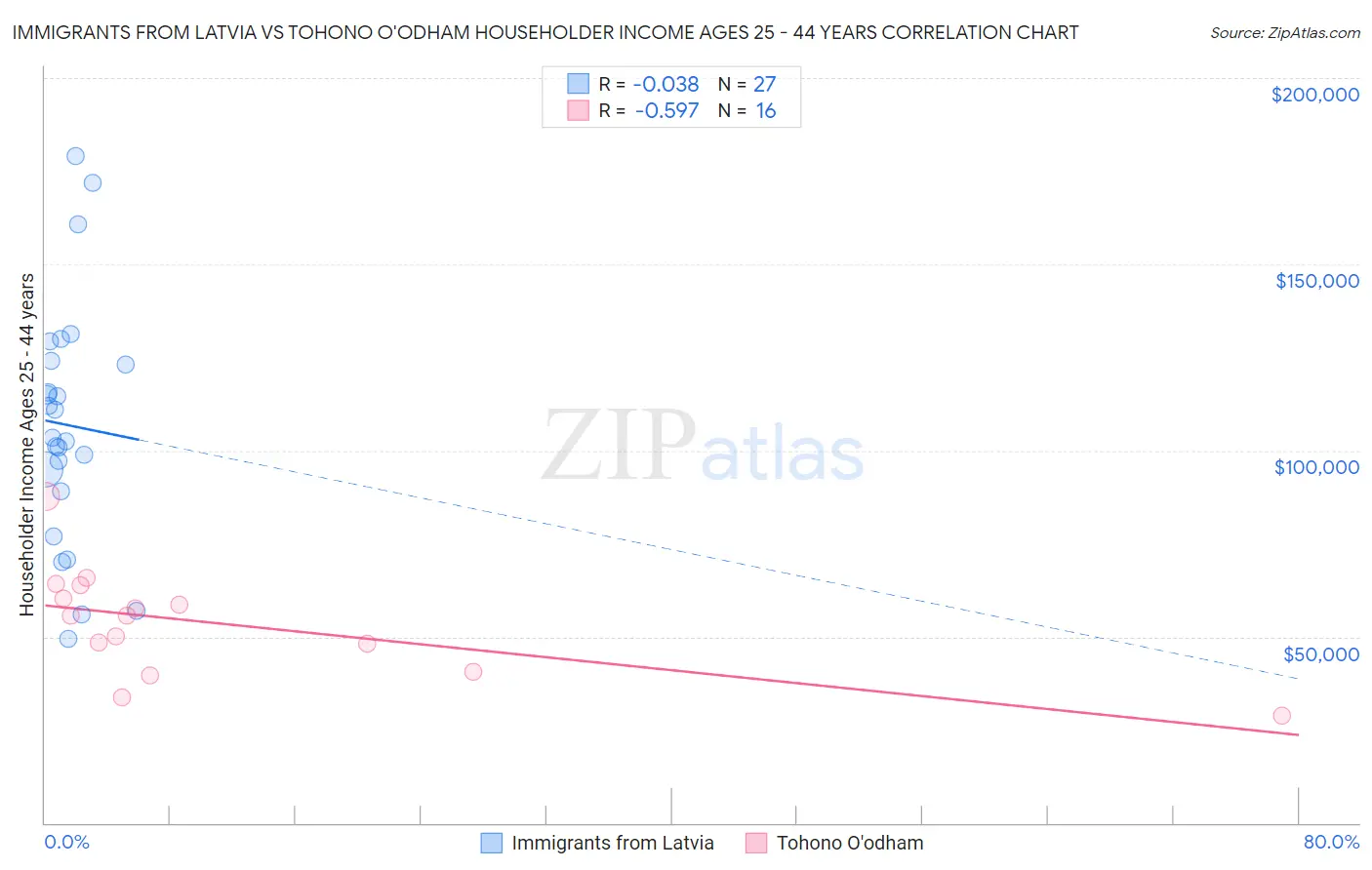 Immigrants from Latvia vs Tohono O'odham Householder Income Ages 25 - 44 years