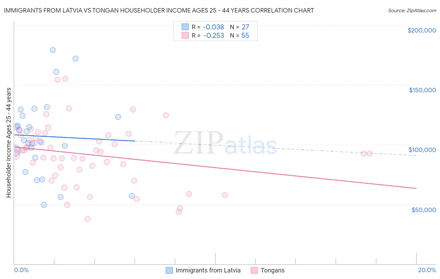 Immigrants from Latvia vs Tongan Householder Income Ages 25 - 44 years