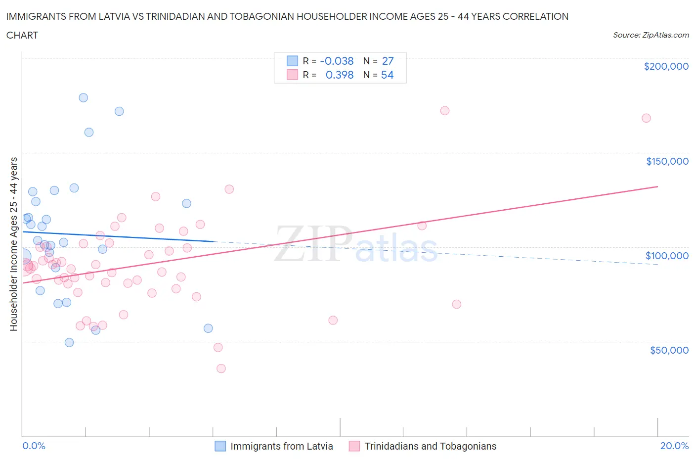 Immigrants from Latvia vs Trinidadian and Tobagonian Householder Income Ages 25 - 44 years