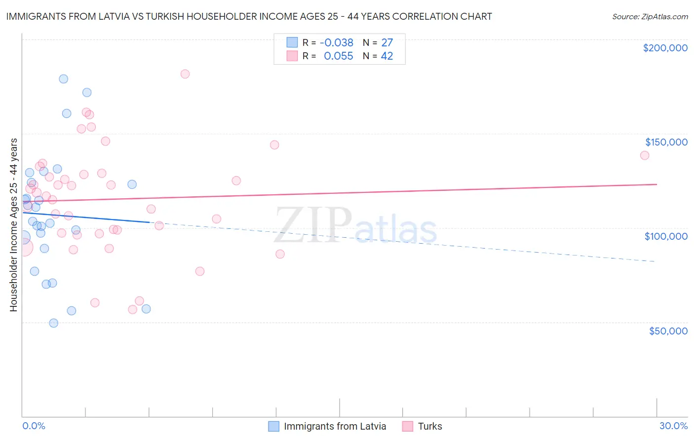 Immigrants from Latvia vs Turkish Householder Income Ages 25 - 44 years