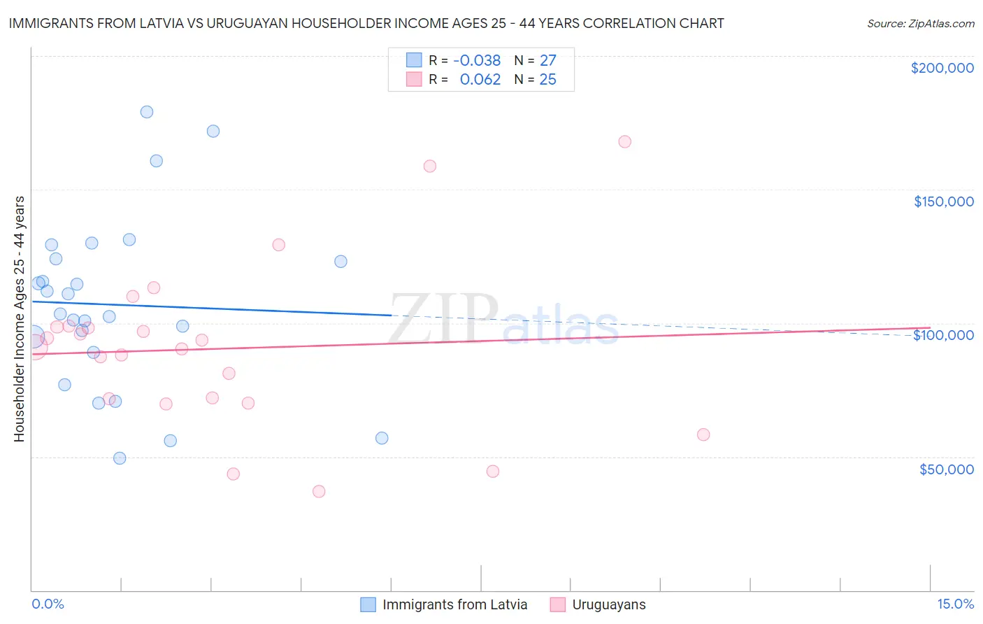 Immigrants from Latvia vs Uruguayan Householder Income Ages 25 - 44 years