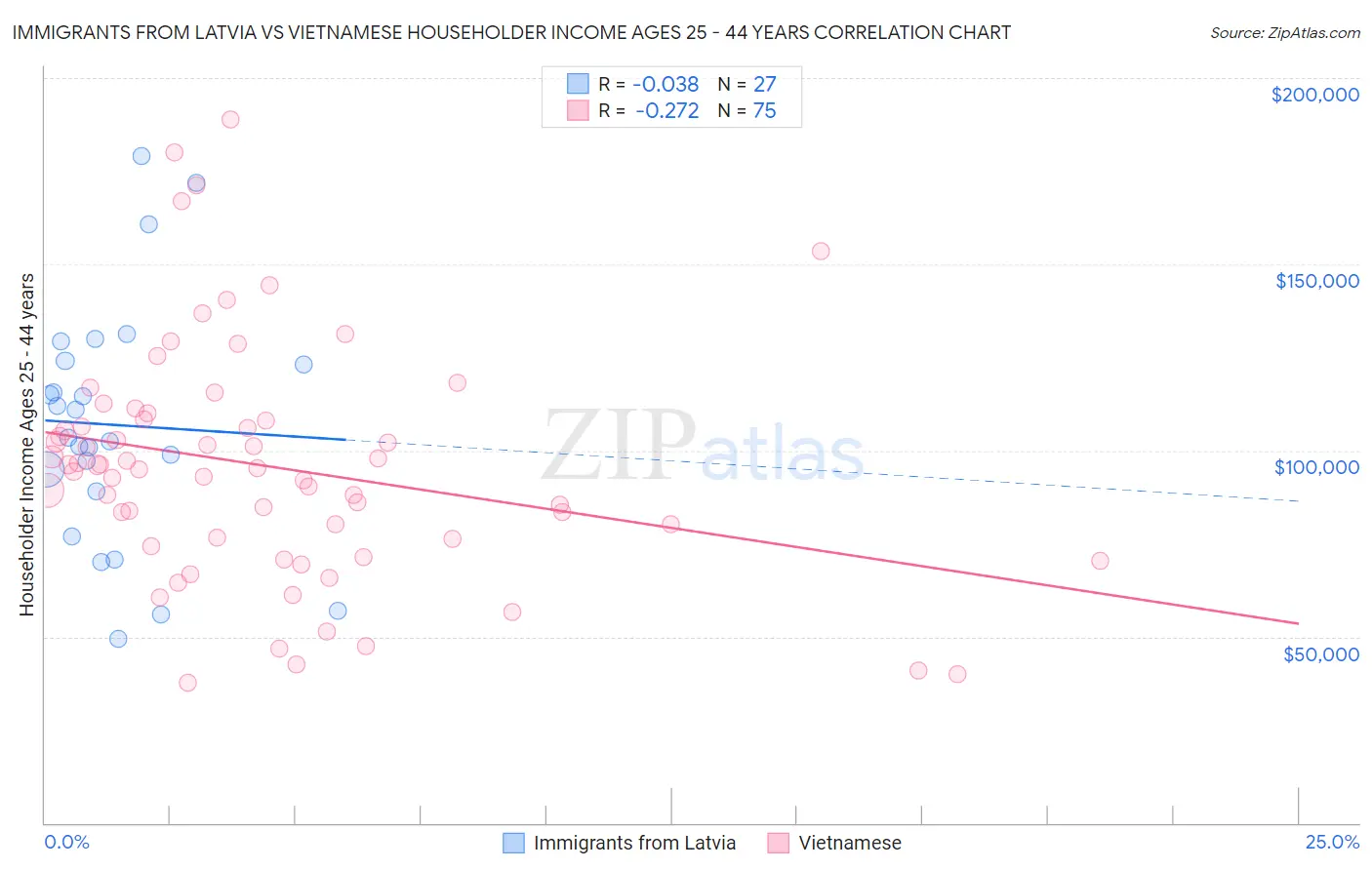 Immigrants from Latvia vs Vietnamese Householder Income Ages 25 - 44 years