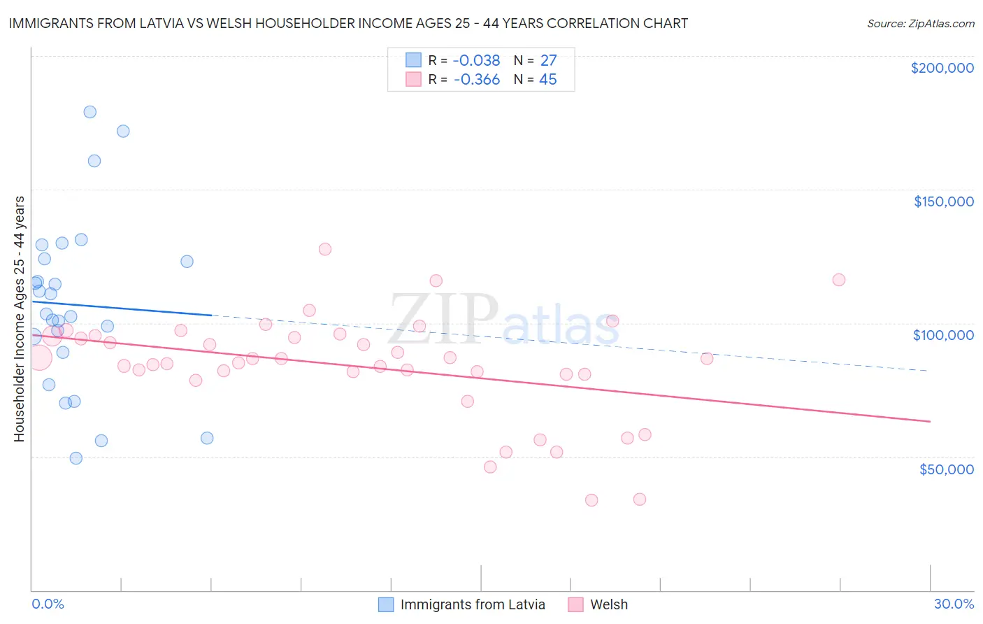 Immigrants from Latvia vs Welsh Householder Income Ages 25 - 44 years