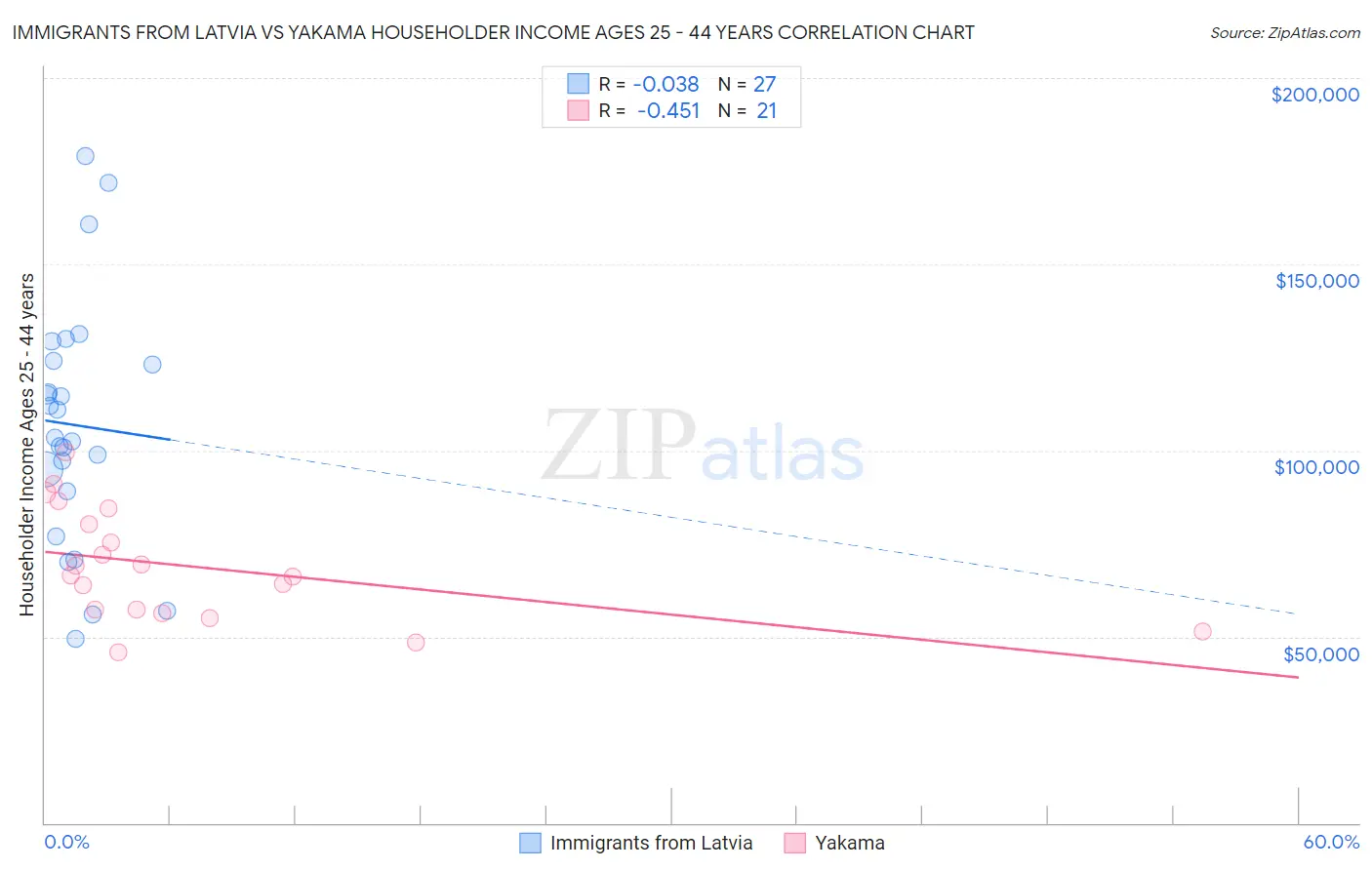 Immigrants from Latvia vs Yakama Householder Income Ages 25 - 44 years