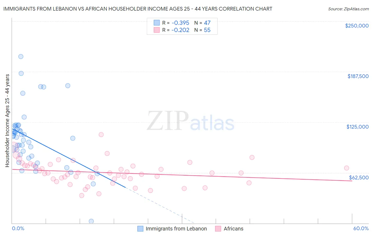 Immigrants from Lebanon vs African Householder Income Ages 25 - 44 years