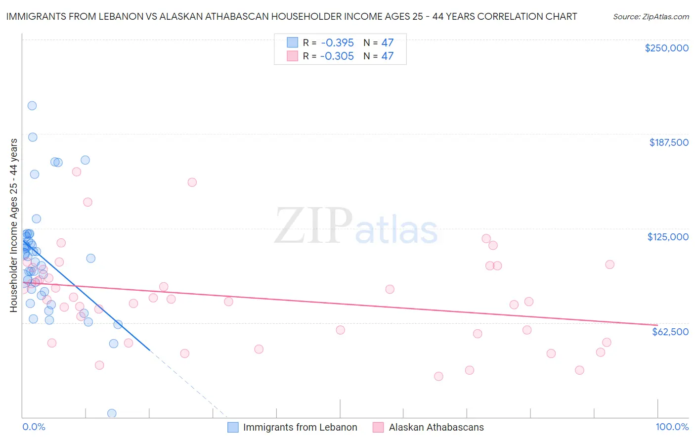 Immigrants from Lebanon vs Alaskan Athabascan Householder Income Ages 25 - 44 years