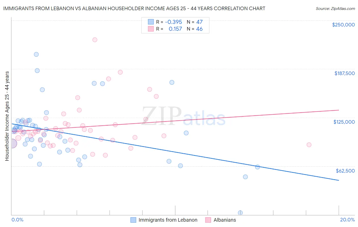 Immigrants from Lebanon vs Albanian Householder Income Ages 25 - 44 years