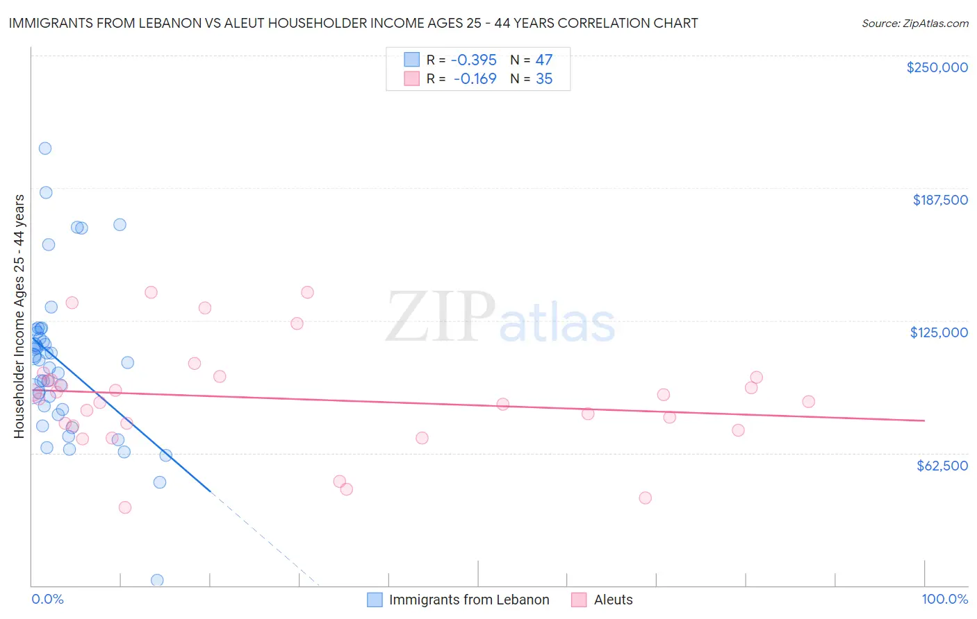 Immigrants from Lebanon vs Aleut Householder Income Ages 25 - 44 years