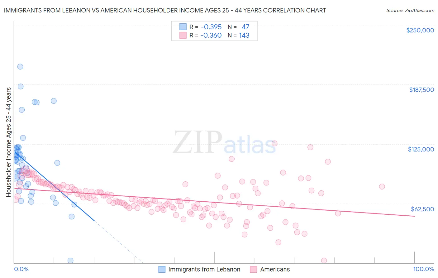 Immigrants from Lebanon vs American Householder Income Ages 25 - 44 years